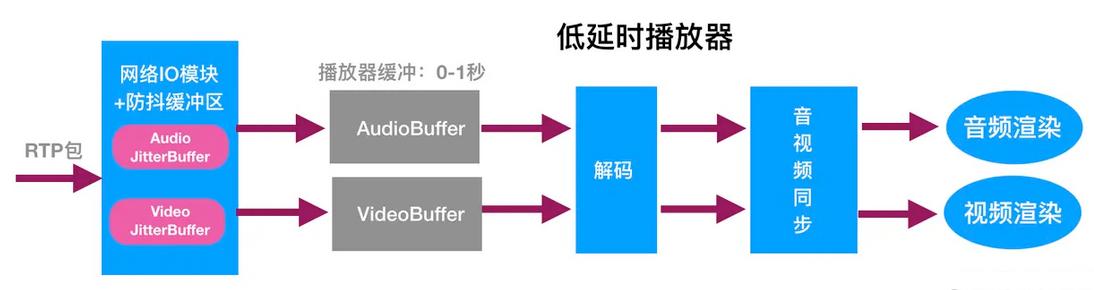 音视频流媒体低延时直播技术方案