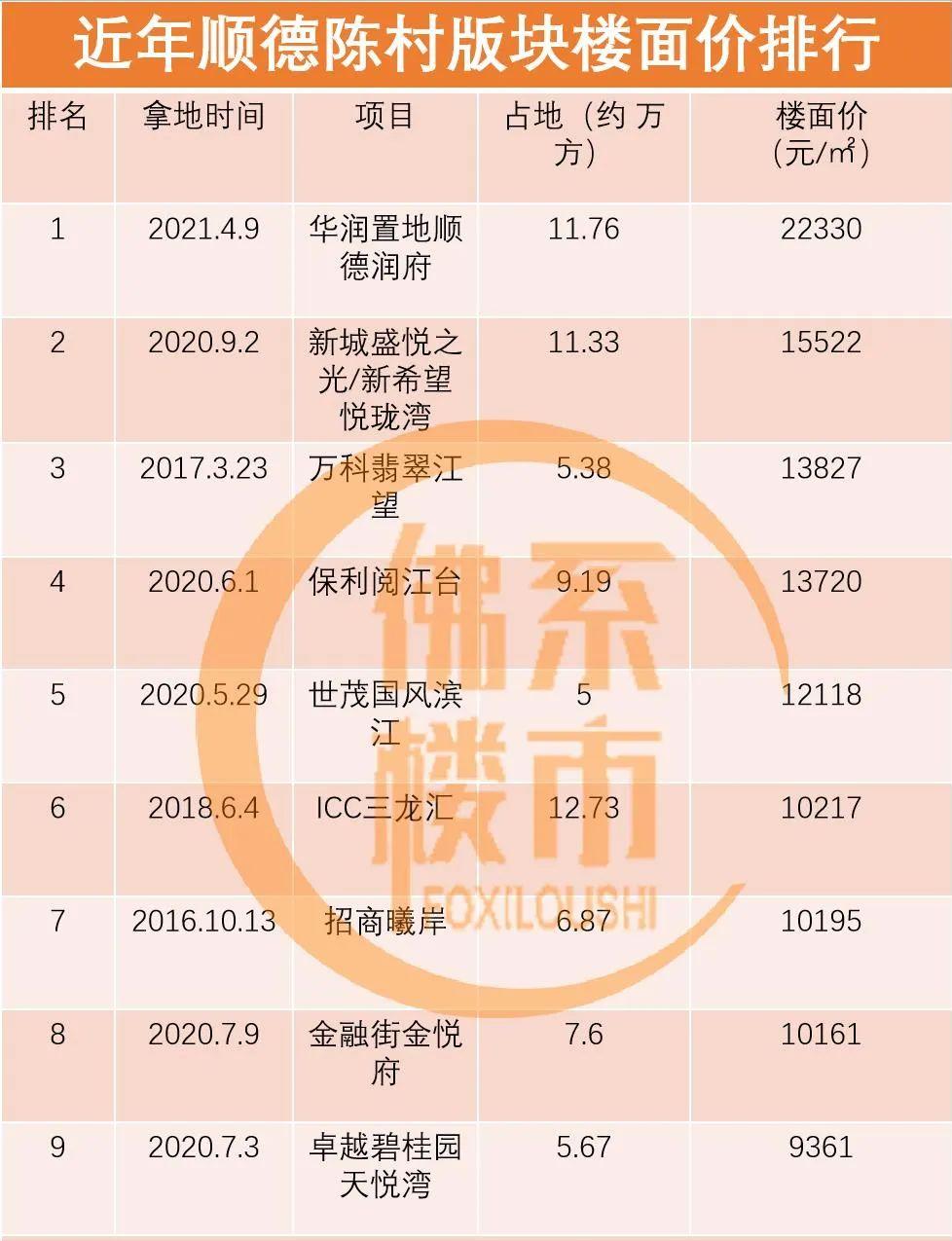 9000元/㎡起,佛山陈村这一把豁出去了