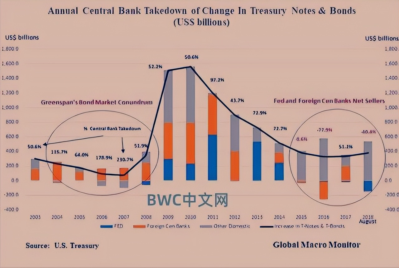 中国加速减持美债释放什么信号,中国抛售美债黄金涨价吗