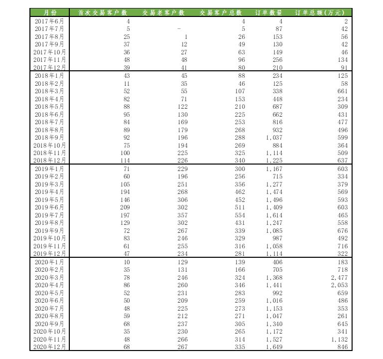 FA如何协助创业企业撰写datapack｜唯快研究