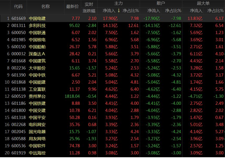 大盘上证指数继续发力,上证指数站上3200点位涨0.36%