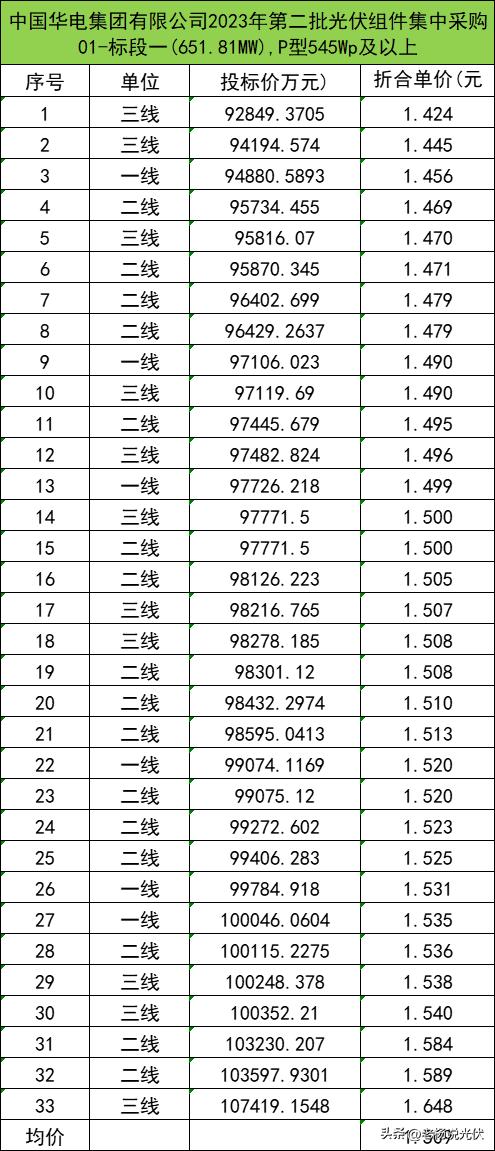 一线1.5元/瓦，最低1.42元/瓦！组件开“卷”