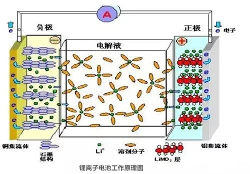 锂离子电池负极材料研究进展,锂离子负极材料的研究论文