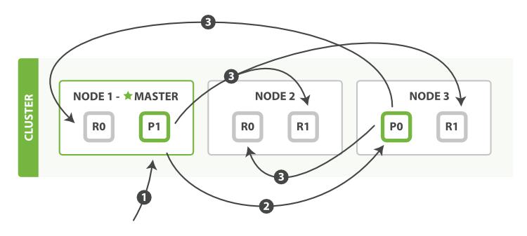 elasticsearch初学者,elasticsearch扩展节点
