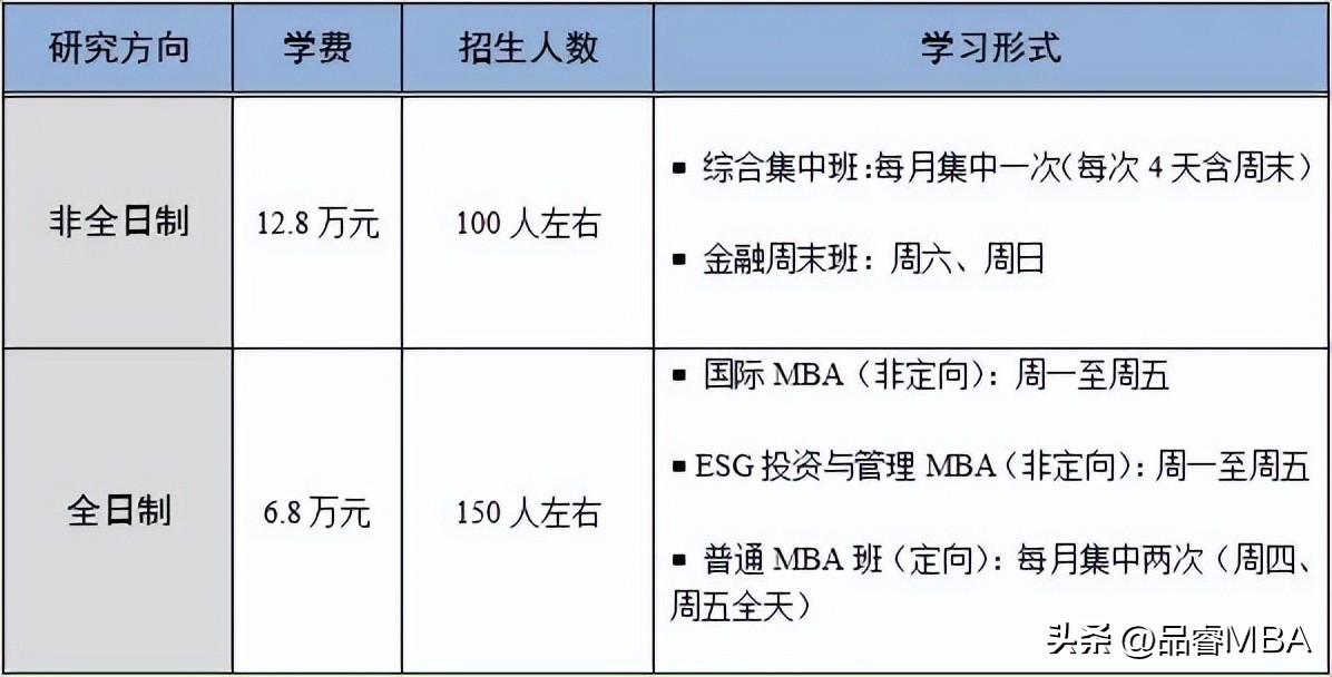 这些全日制MBA，在职考生也能读！