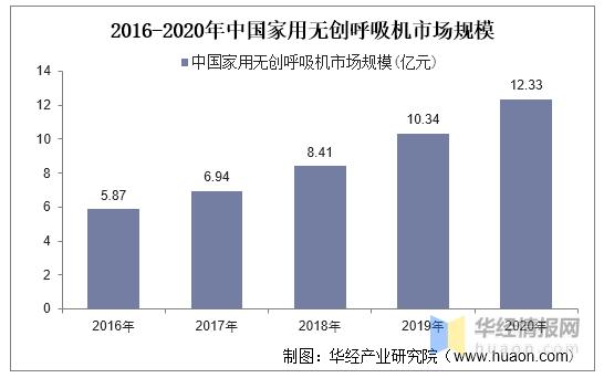 2020年全球及中国家用无创呼吸机行业现状及竞争格局分析「图」