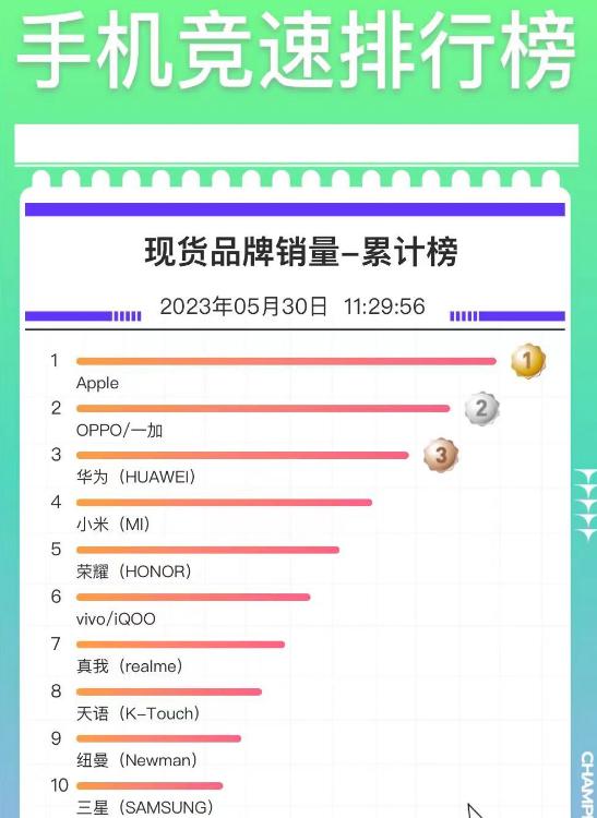 618苹果手机销量第一排名榜,618苹果手机销量超过华为手机