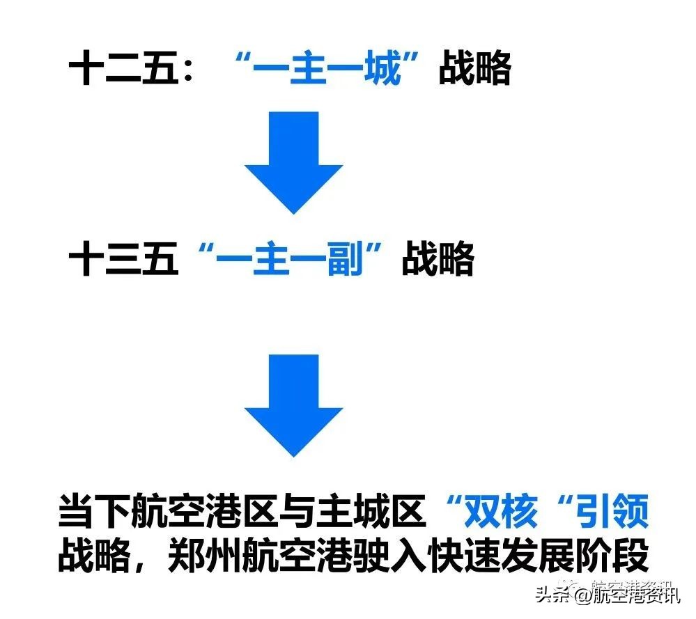 郑州航空港利好,郑州航空港政府扶持政策