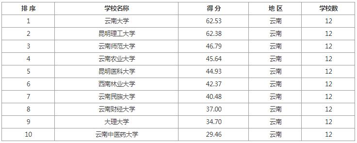考研院校排名汇总各地区院校推荐,学科教育语文考研院校前100排名