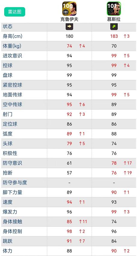 实况足球卡卡和克圣哪个好用,实况足球99分和100分