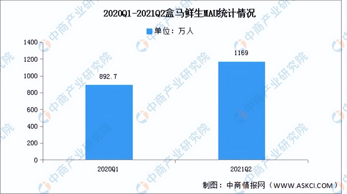 生鲜电商行业发展现状调研报告,2018年我国生鲜电商行业市场规模