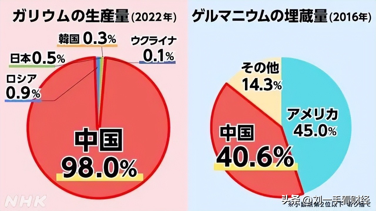 日媒对中国限制镓锗出口的反应,中国镓锗出口管制影响韩国半导体
