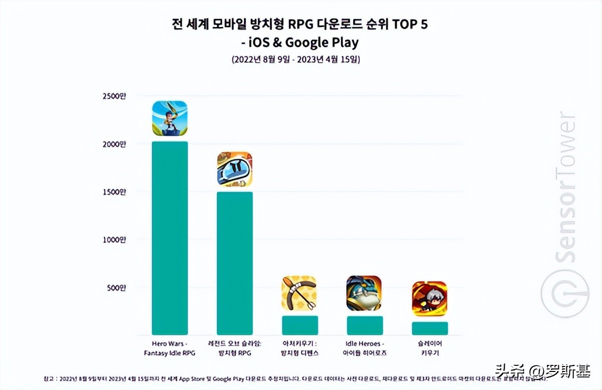 日赚百万美金的放置RPG《史莱姆大冒险》带给我们的分析与思考