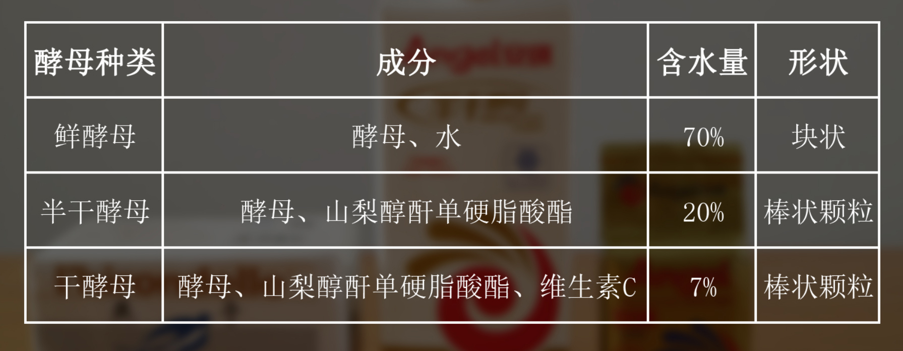 安琪半干酵母和干酵母有啥区别,鲜酵母和半干酵母哪个贵