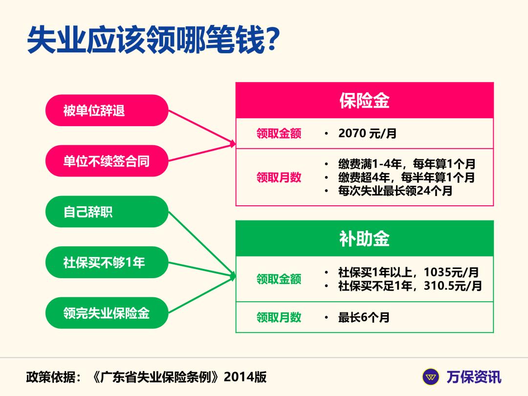 广州社保失业待遇,广州社保失业保险不通过怎么办