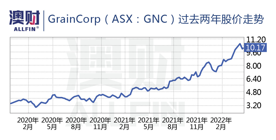 股价飙涨超40%！粮食危机让澳洲最大粮商“躺着”数钱