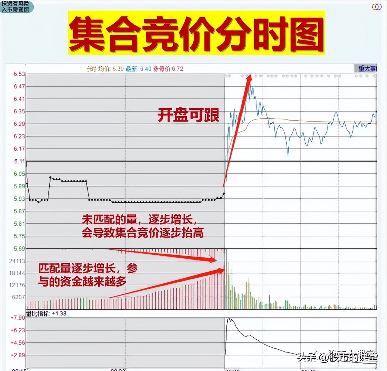 集合竞价形态结构与当天涨跌预判,如何从集合竞价预判股票当天走势
