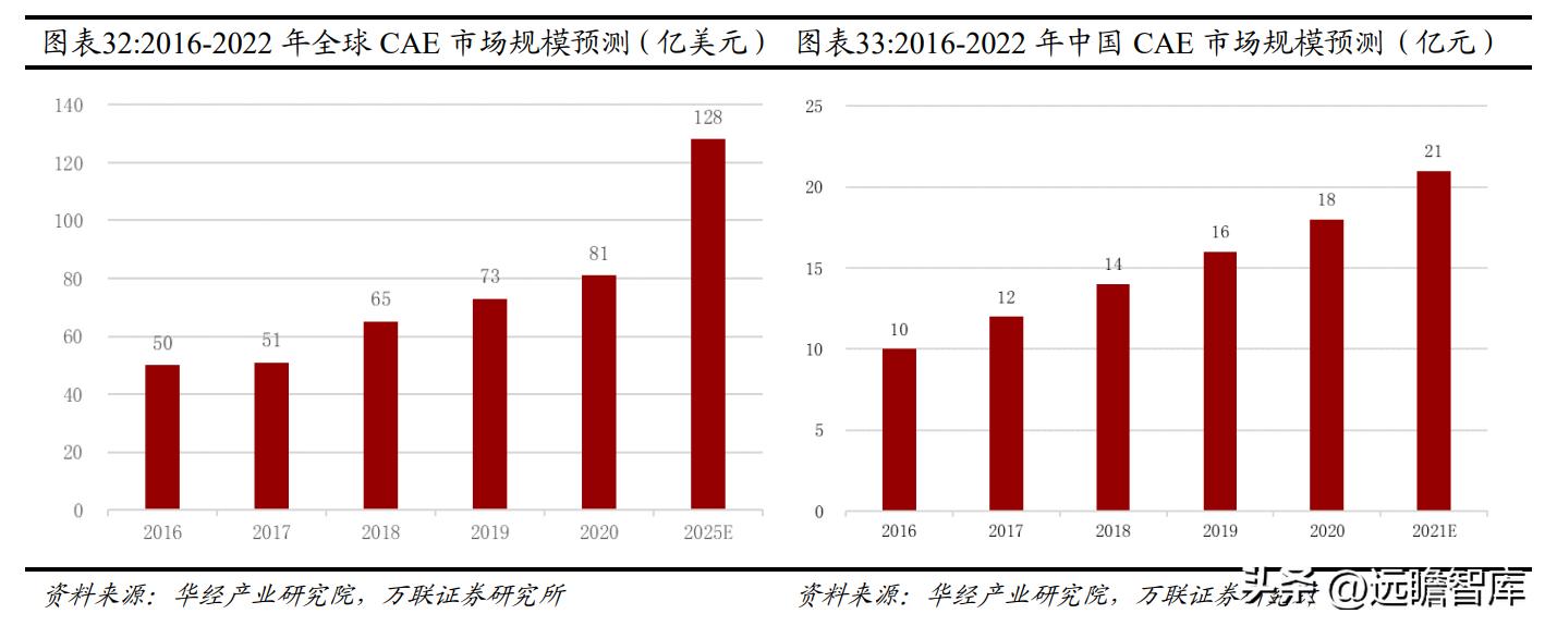 国内CAx软件龙头，中望软件：国产化机遇下迎来黄金发展期