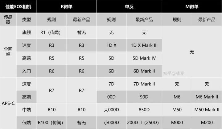 佳能初级相机最新型号是哪款,佳能数码单反相机的型号及价格
