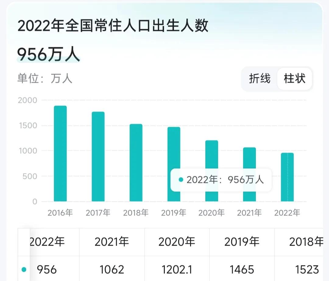 近九年结婚人数下降,近十年结婚人数