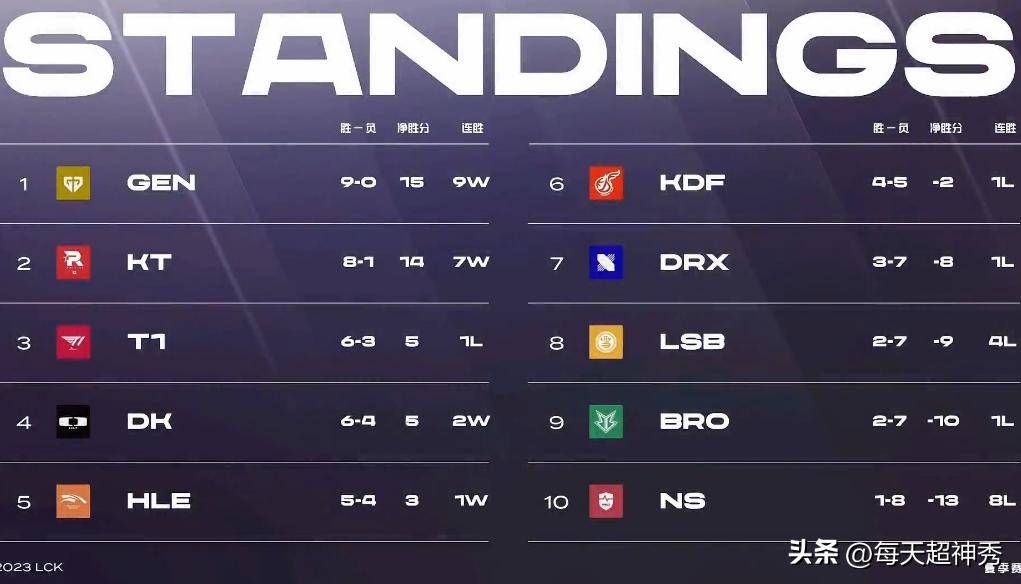 gen战胜t1faker哽咽,t1bengi和faker打排位