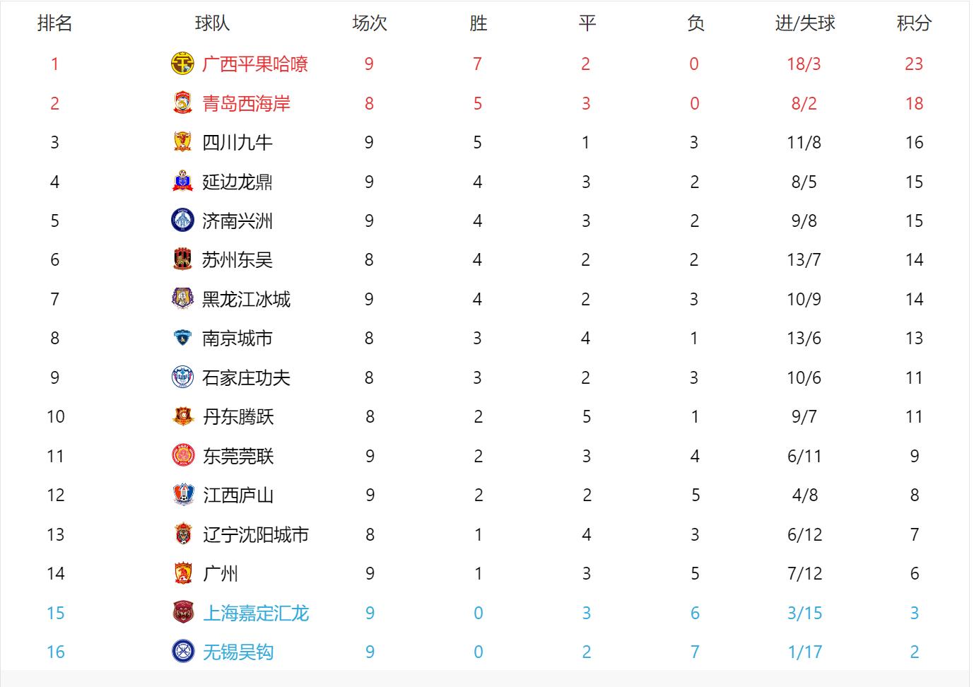 广西平果哈嘹vs济南兴洲,中甲积分榜广西遭逆转首败