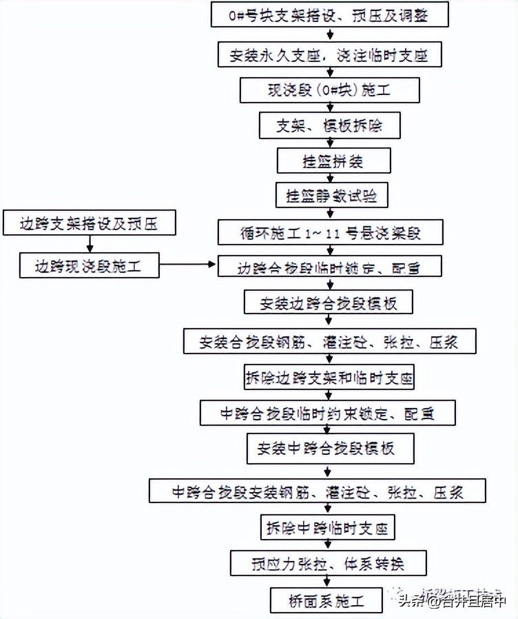 变截面连续箱梁悬臂浇筑施工工法,简述连续箱梁悬臂浇筑的施工顺序