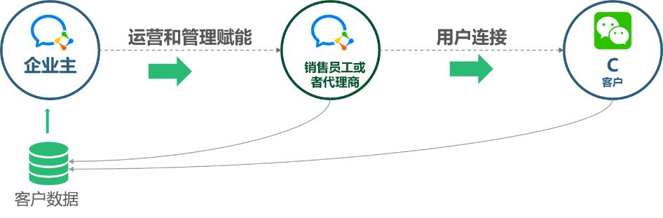 企业微信营销系统架构,企业微信营销