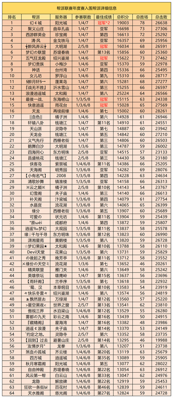 梦幻西游第19届帮派联赛,梦幻西游帮派联赛16强名单排行