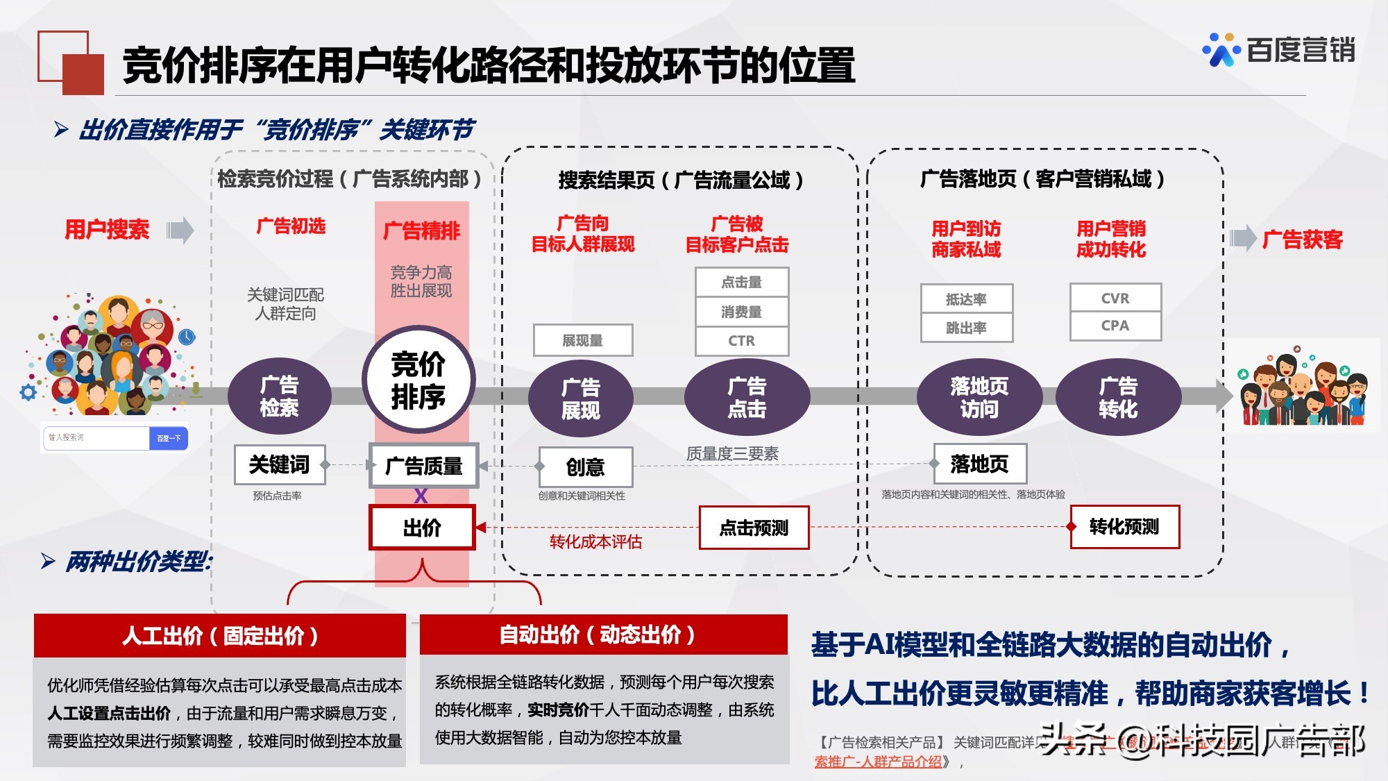 百度搜索推广机制原理及其应用