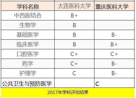大连医科大学和重庆医科大学，该怎么选？