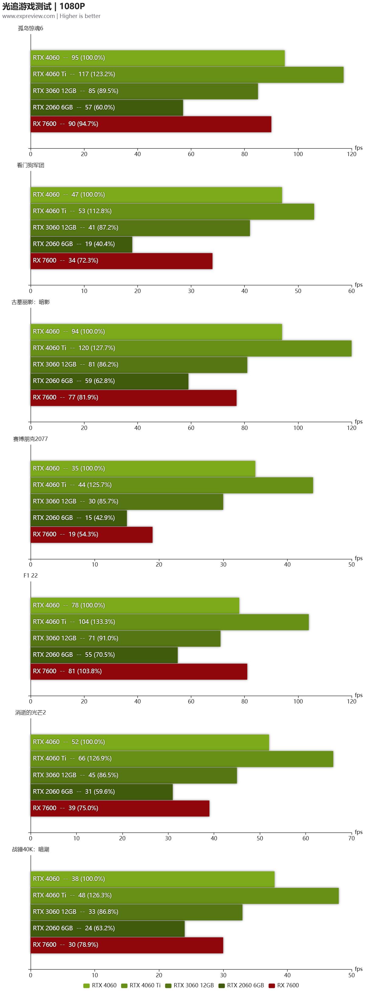 geforcertx4060ti游戏测评,geforcertx4060怎么这么便宜