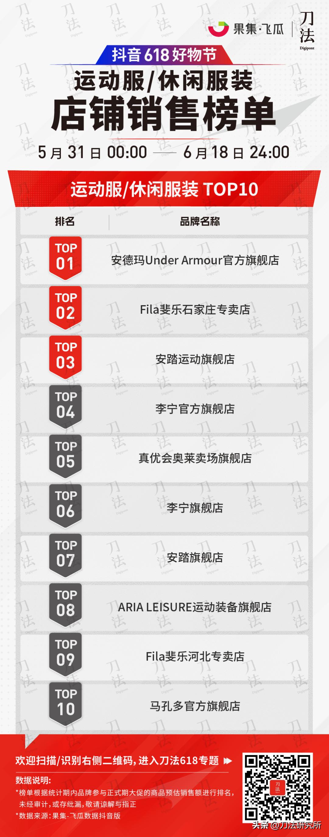 极米投影618全周期全网gmv破7亿,全网618销售数据公布