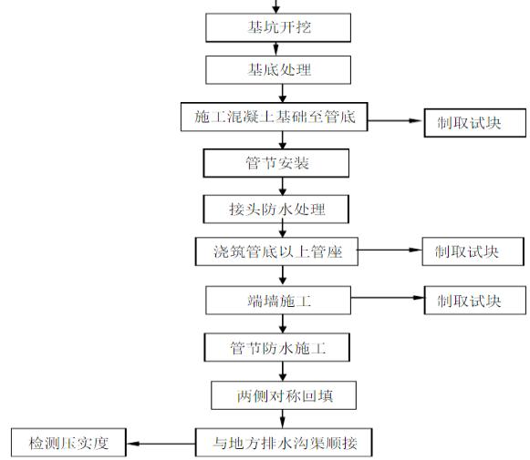 圆管涵图纸讲解视频,圆管涵施工资料全套