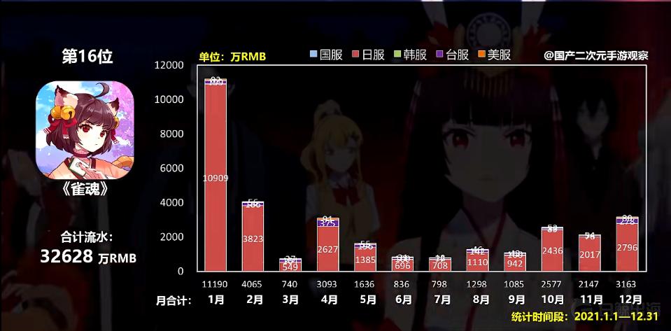 日本年轻人线上打麻将,为这款出海产品带来了3亿人民币的年流水