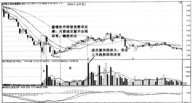 放量下跌和放量上涨口诀,放量下跌后放量上涨意味着什么