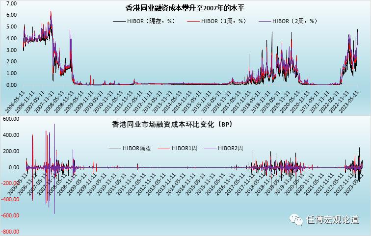 香港金融市场大变局,目前香港流动性和金融溢价