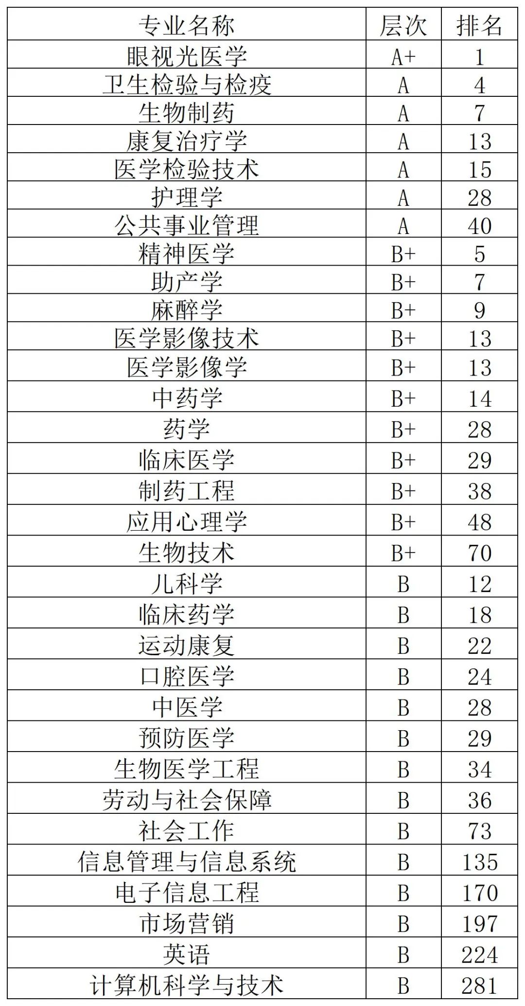 2022年中国医药类大学排名10强