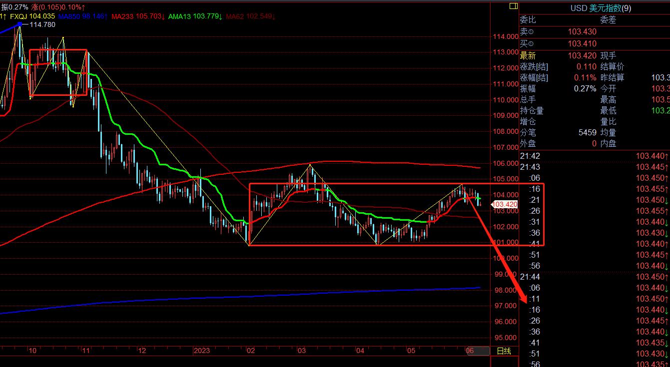 6月9日股市实时行情,美元指数后市如何看