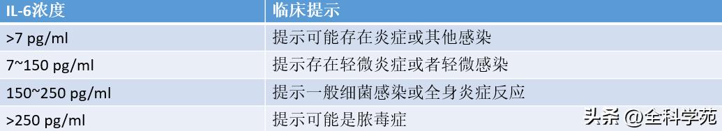 一文总结|7种临床诊断常用的感染指标