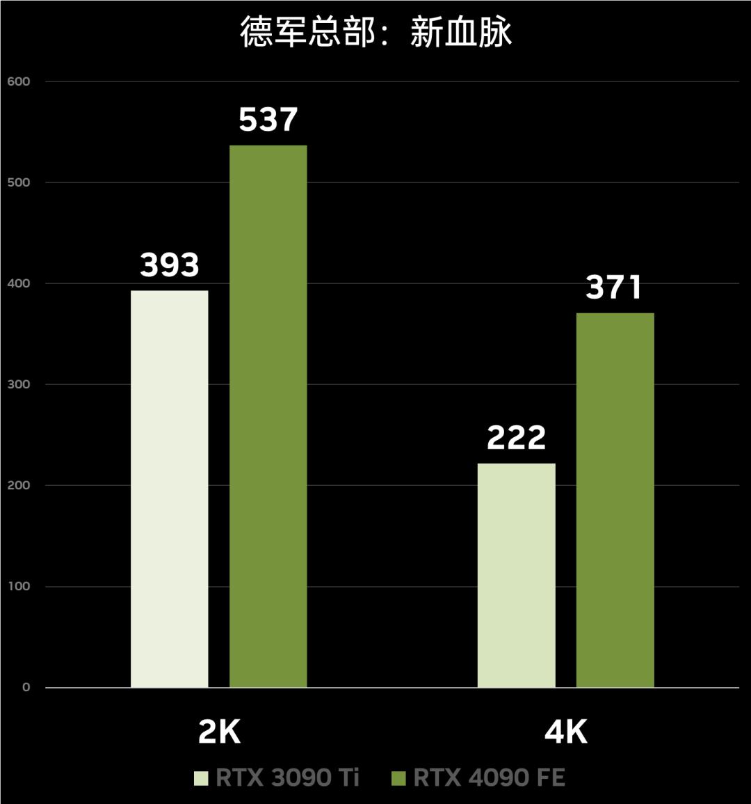 性能炸裂增长，神经网络渲染新纪元！​NVIDIAGeForceRTX4090FE首发测评
