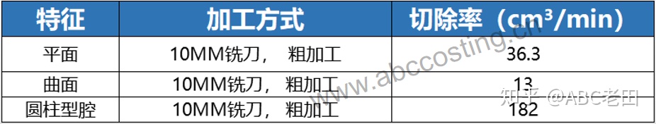 机加工边角料产生量估算,机加工开机率的计算公式