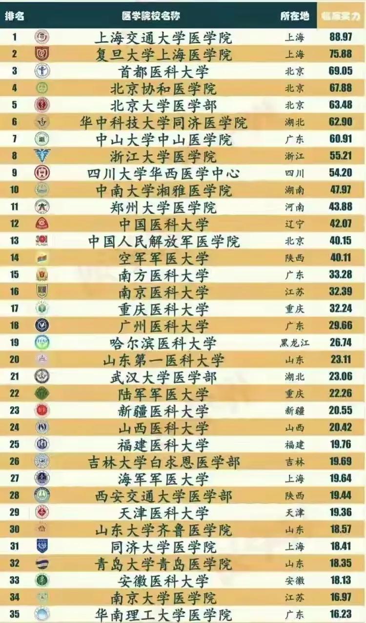 高考志愿填报医学院哪个专业好,国内医学专业院校排名