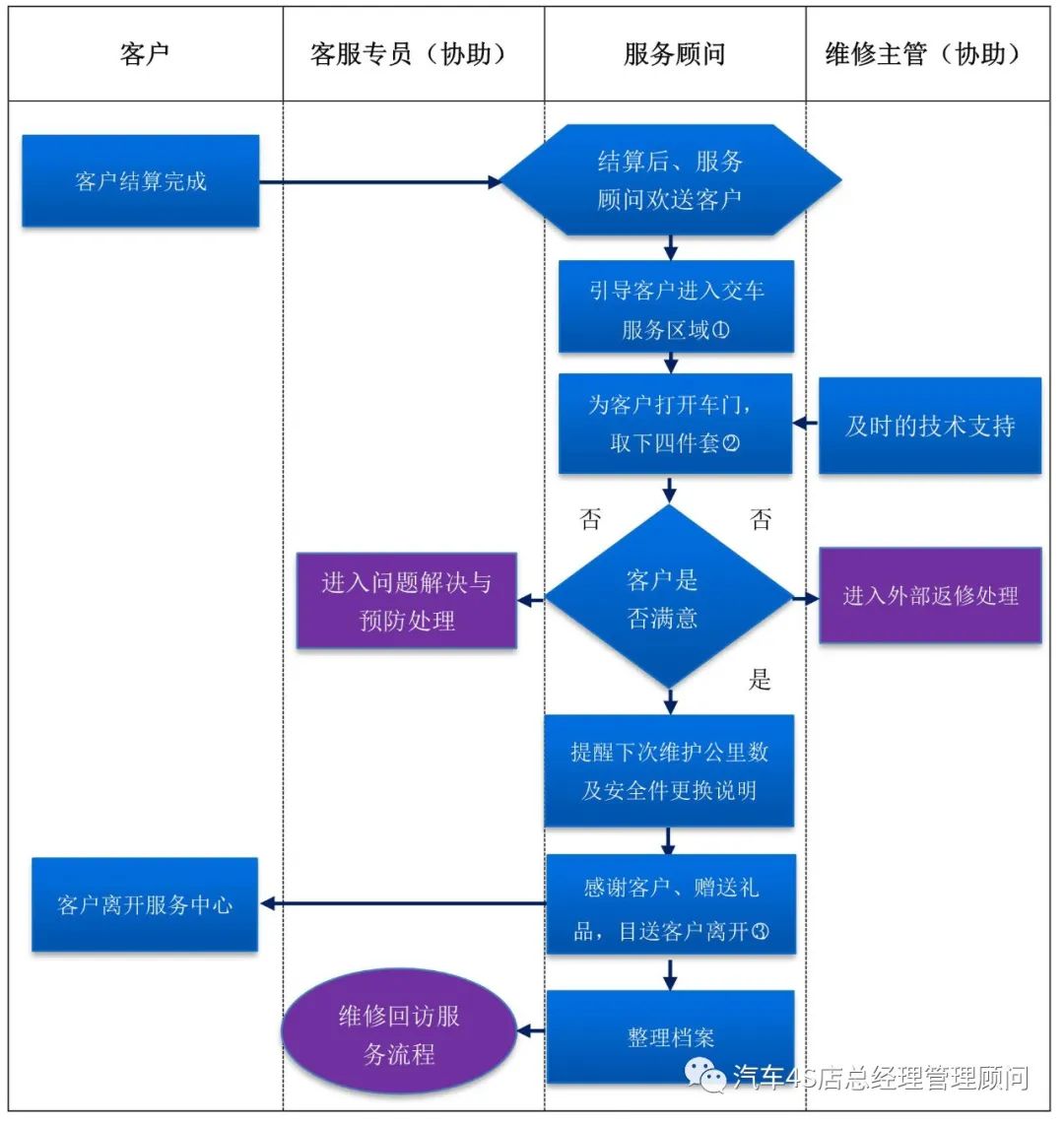 4s店地面维护操作流程,4s店售后流程详细讲解