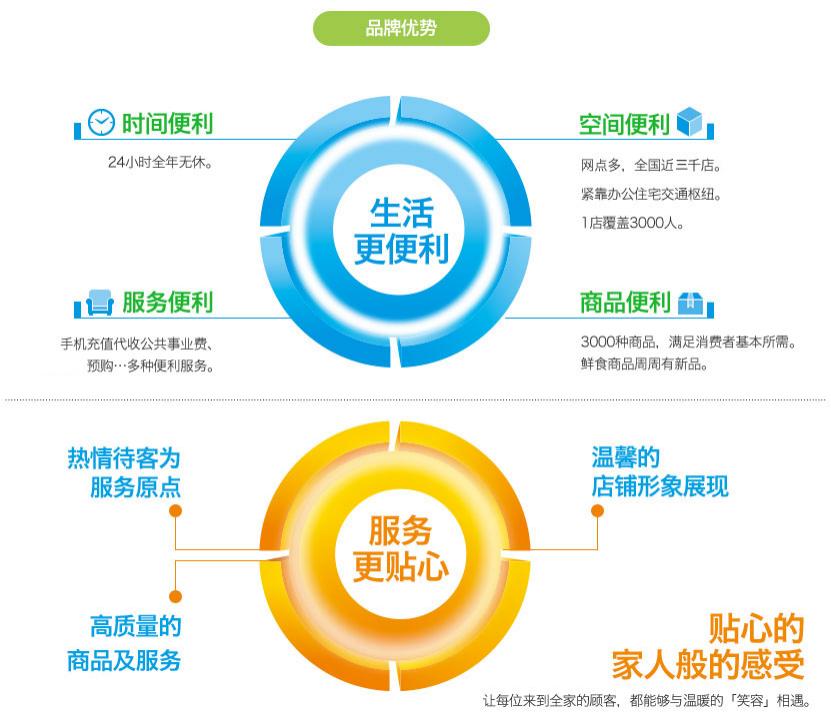 “付费会员制”能否成为便利店发展的盈利模式？