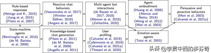 基于代理的技术,聊天机器人用到的技术