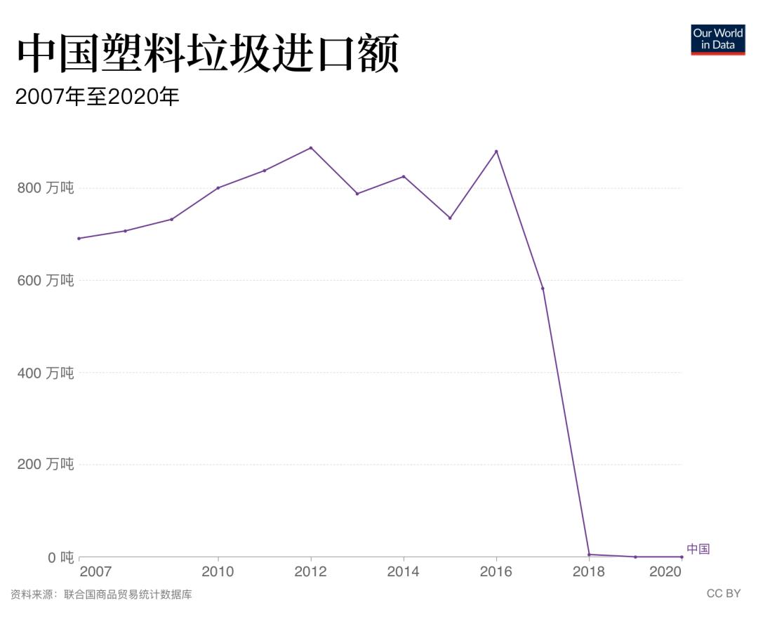 全球塑料垃圾最多的国家,全球最大塑料垃圾生产国