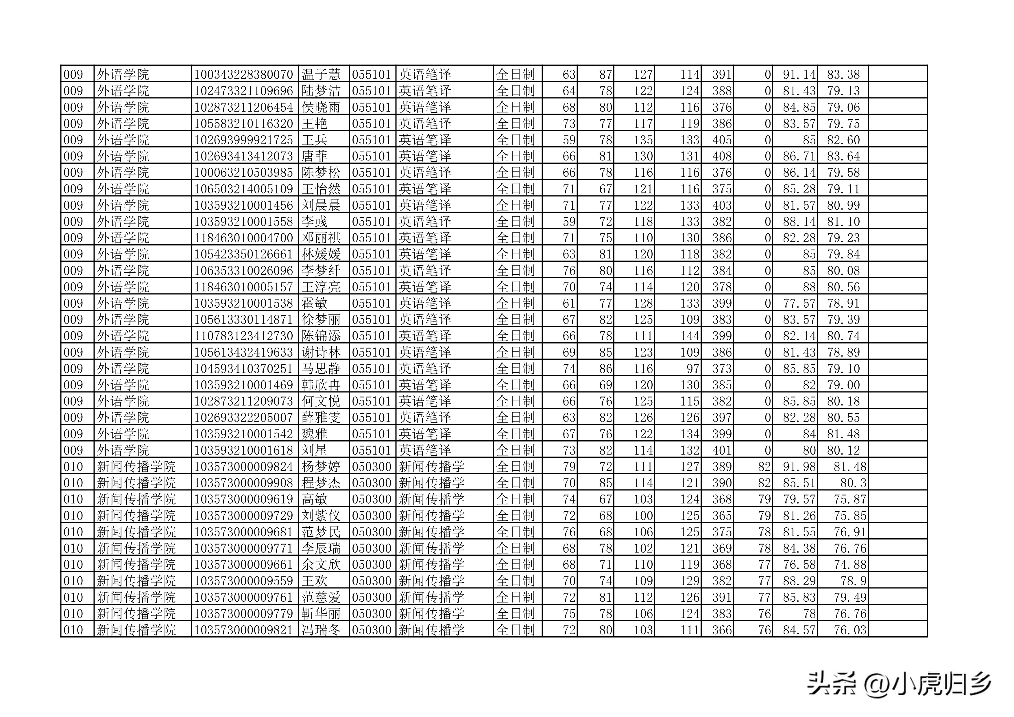 安徽大学2023年硕士研究生拟录取名单（全）