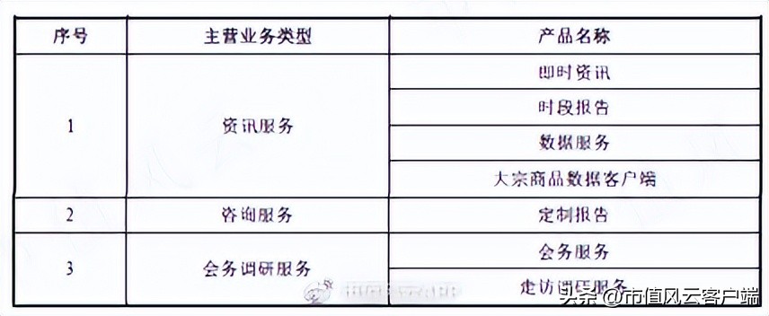三年4轮问询函,供应商身份扑朔迷离:卓创资讯,上市九曲十八弯