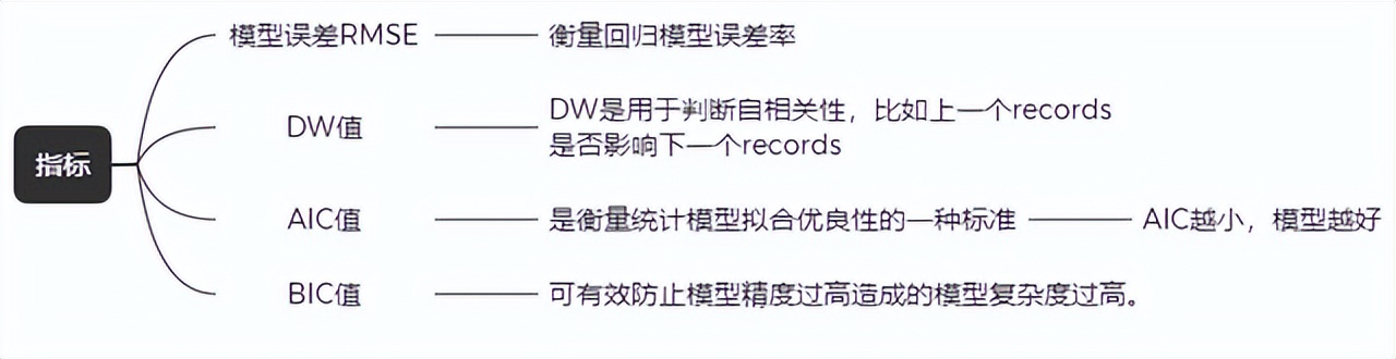 spss多元回归分析的数据怎么看,spss多元线性回归分析的基本流程